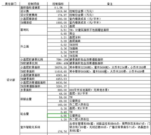 知名地产项目投资成本测算表