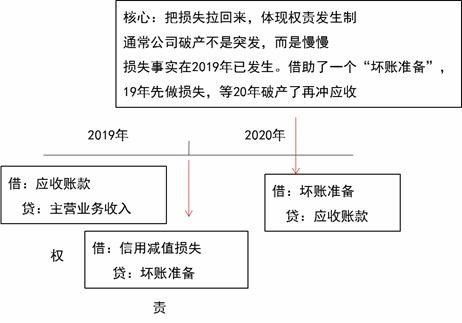 应收账款减值的相关账务处理