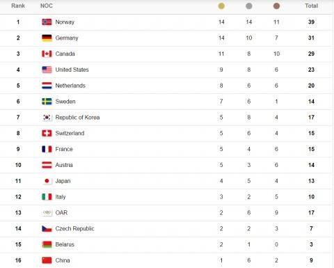 北京平昌冬奥会奖牌榜,平昌冬奥会上奖牌榜