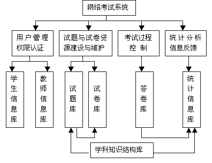 网络考试系统的设计与实现 