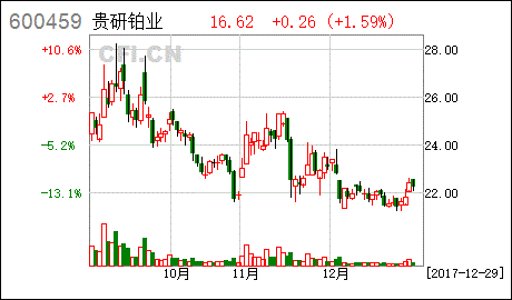 贵研铂业什么时候开始生产啊