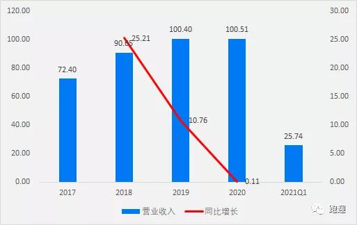 价值分析 公牛集团,未来的趋势还有多大