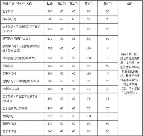 专业硕士分数线？研究生专硕分数线