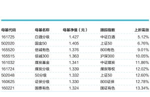 分级基金上下折是什么意思？