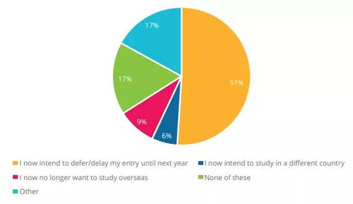约定不出国,你却偷偷去报名 QS这份调查告诉你全球留学生的想法