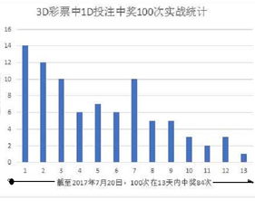 请问福彩3d猜1d是什么意思？看不懂怎么玩?怎么算中奖?谁都讲解一下，谢谢！