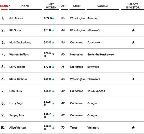 美国400富豪榜出炉 首富还是他