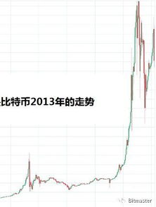 比特币牛熊历史周期、比特币牛市一般持续多久