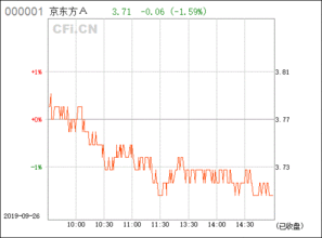 000725 京东方A 怎么样