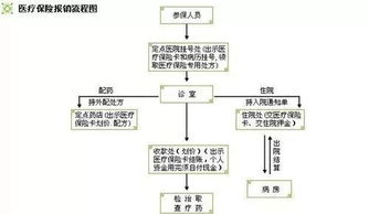 黄冈市城乡居民医疗保险流程,城乡居民基本医疗保险门诊报销流程