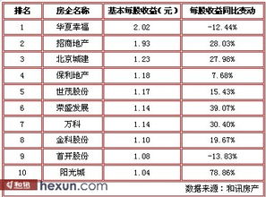 A股典型房企盈利PK 2012年每股收益最高房企 