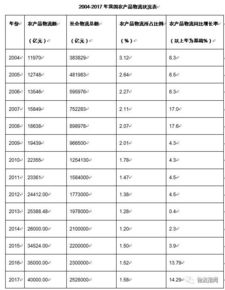 生鲜农产品冷链物流毕业论文