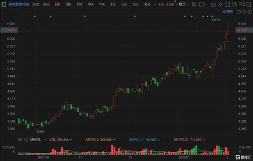 交友控股午后股价上涨近9%，获浙商证券首次给予买入评级