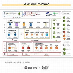 亚马逊服务收入占比(aws收入)-速云博客