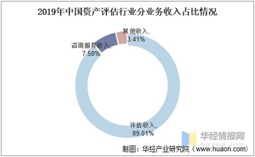 中国资产评估行业发展现状分析,评估行业收入增长显著 图