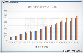 蒙牛乳业财务状况哪一年开始下滑