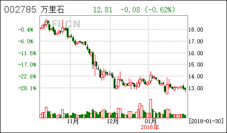 次新股万里石不就是普通石头嘛有什么题材概念