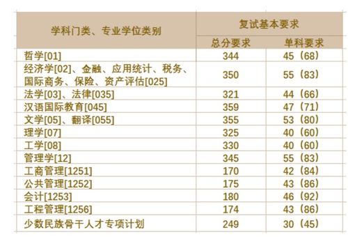军事经济学院最新2021（历届）上海提前批面试分数线