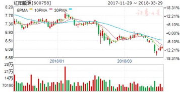 红阳能源股票最高和最低