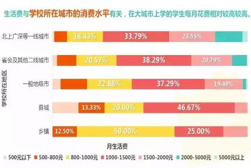 大学生 生活费 榜单出炉,父母看后心里有数,学生花销要有度