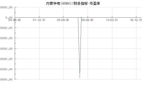 【证券】华能国际，和内蒙华电的市盈率怎么差这么多？华能在这一轮牛市已经翻了3倍了？