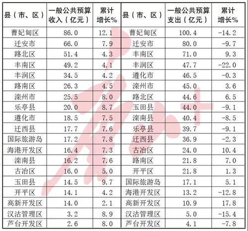 榜单公布 看看唐山哪个县 市 区 财政收入最高 