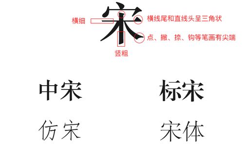 图片编辑宋体怎么弄好看(怎么用ai把字体设置成瘦金体)(ai软件字体怎么变好看)