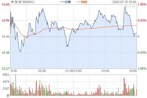 关于中关村的股票的最新消息。