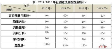 盘点和预测 福建省考行测 历年真题分析 