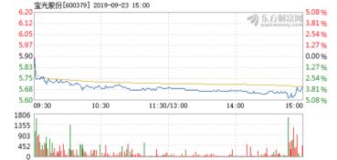 宝光股份还能涨到9块5吗？