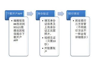 招商证券已开户了可以不用吗