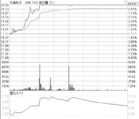 量比达到10倍以上？