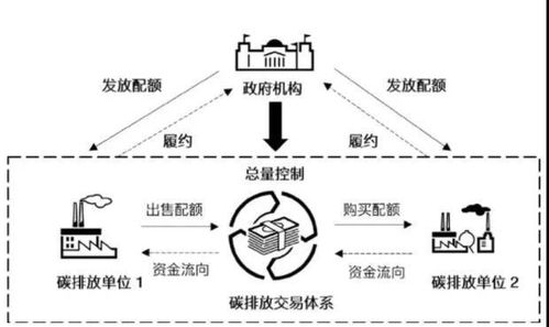 碳排放交易是怎么一回事