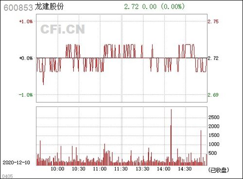 龙建股份股票怎么样