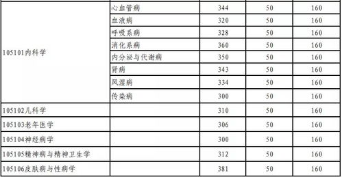 2021年天津医科大学临床医学考研报考条件,复试分数线,考试大纲