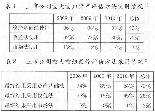 上市公司企业价值评估报告怎么写呀？有标准的形式吗？