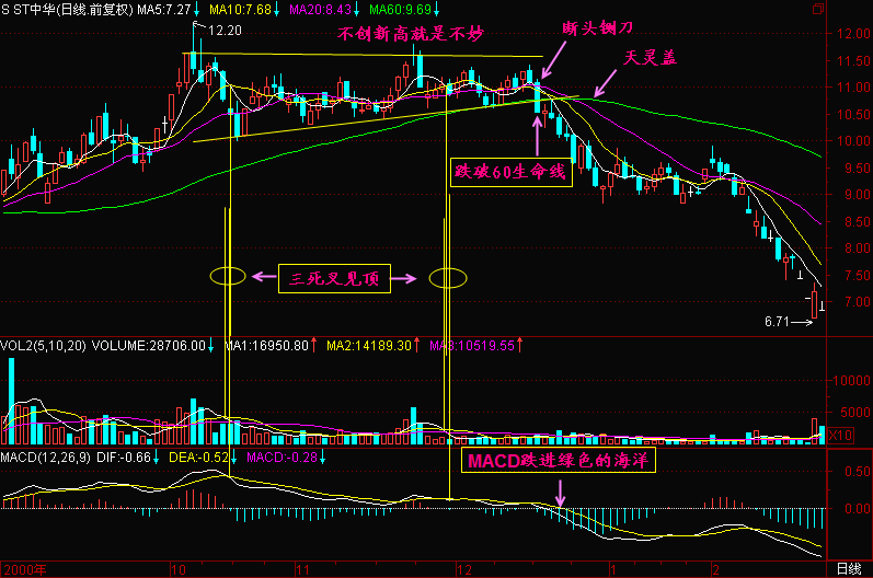 股票的生命线怎么看谢谢了，大神帮忙啊