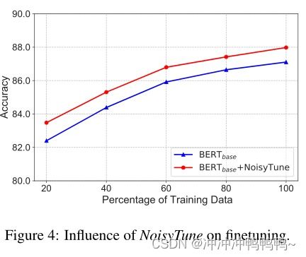 NoisyTune A Little Noise Can Help You Finetune Pretrained Language Models Better论文研读