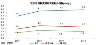 怎么知道美股在美国哪个交易所上市的？