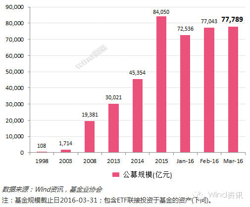 每次到年底12月份公募基金排名基金会获利了结吗