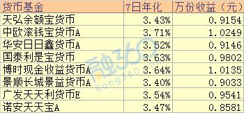 理财通哪个货币基金比较稳定，而且收益较高