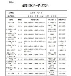 日照市东港区公布31名区级林长名单