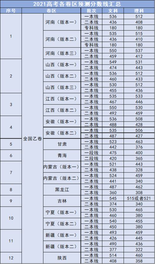 全国34省录取分数线(全国高考分数线排名表)