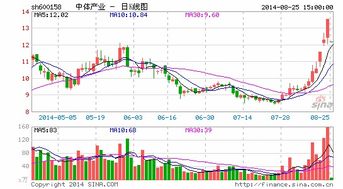 昨天买的中体产业，今天就跌停了，咋回事呢？