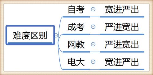 自考 成考 电大 网教哪个好 最全面的对比分析,适合你的才是最好的