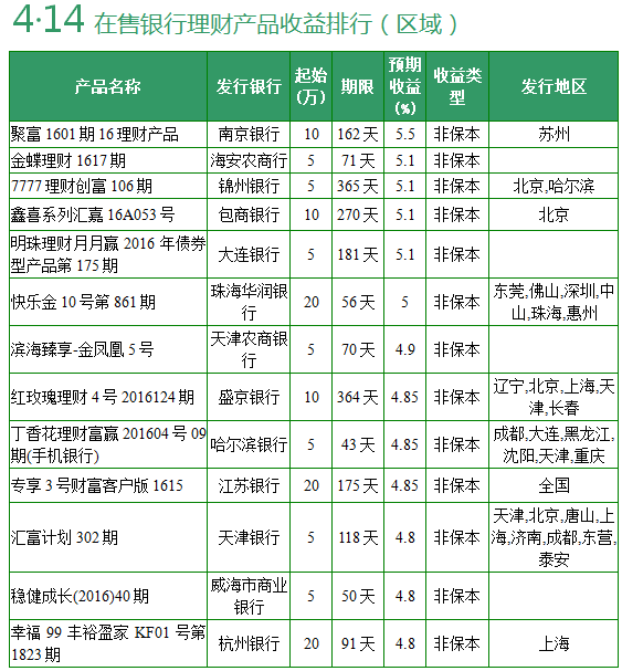 一个月收益0.025（0.25%），年化率是不是收益30%？