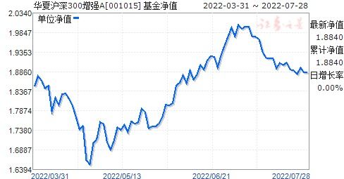 华夏300基金净值