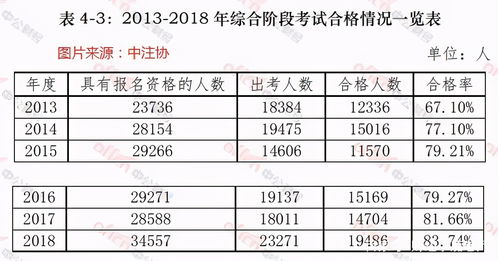 注会考试通过率发布 通过率高的科目竟是