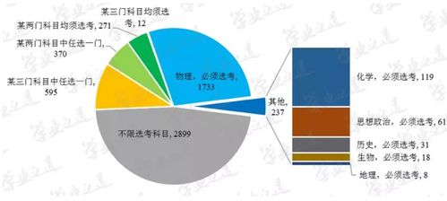 新高考政策怎么选科及其对应专业都有哪些,北京考生来关注