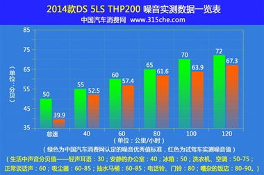 各项指标均优秀 DS 5LS THP200性能测试 